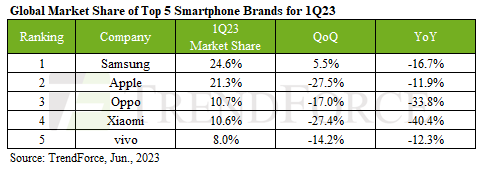 Trendforce Smartphone Market Share Q123