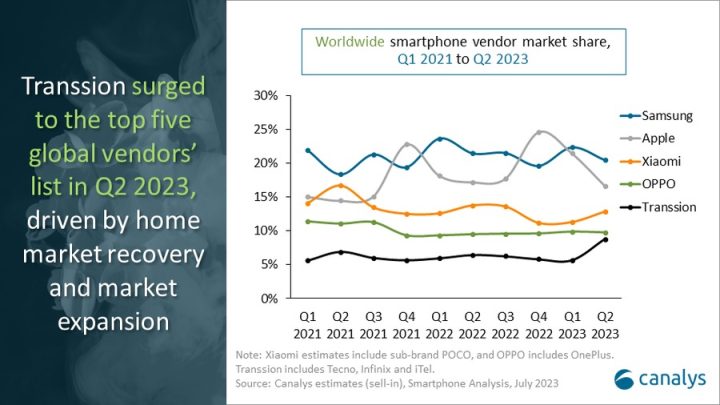 Canalys Smartphone Market Pulse Q2 2023 (2)