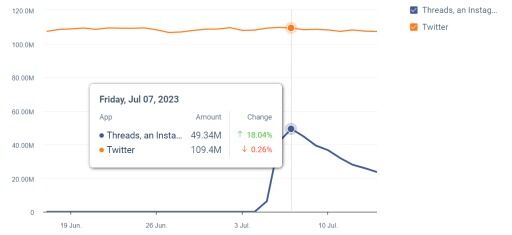 Threads Week 1 Daily Active Users Similarweb