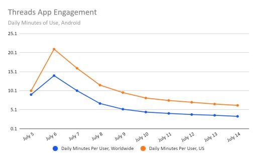 Threads Week 1 Screen Time Similarweb