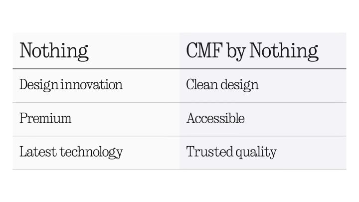 Nothing And Cmf By Nothing Philosophies