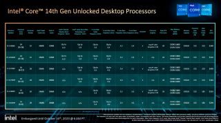 Intel Core 14th Gen Unlocked Desktop Processors Specs