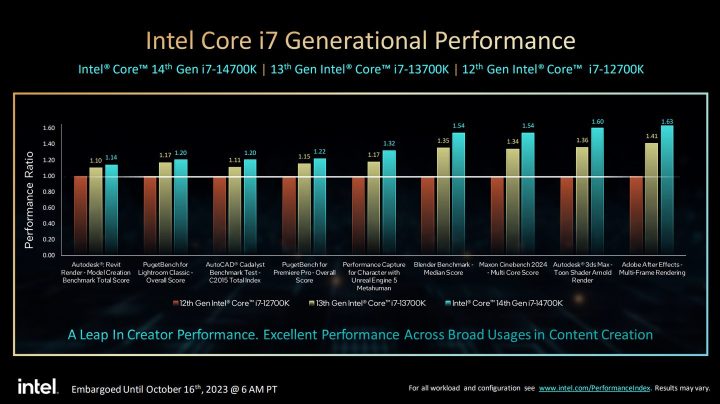 Intel Core I7 Generational Performance