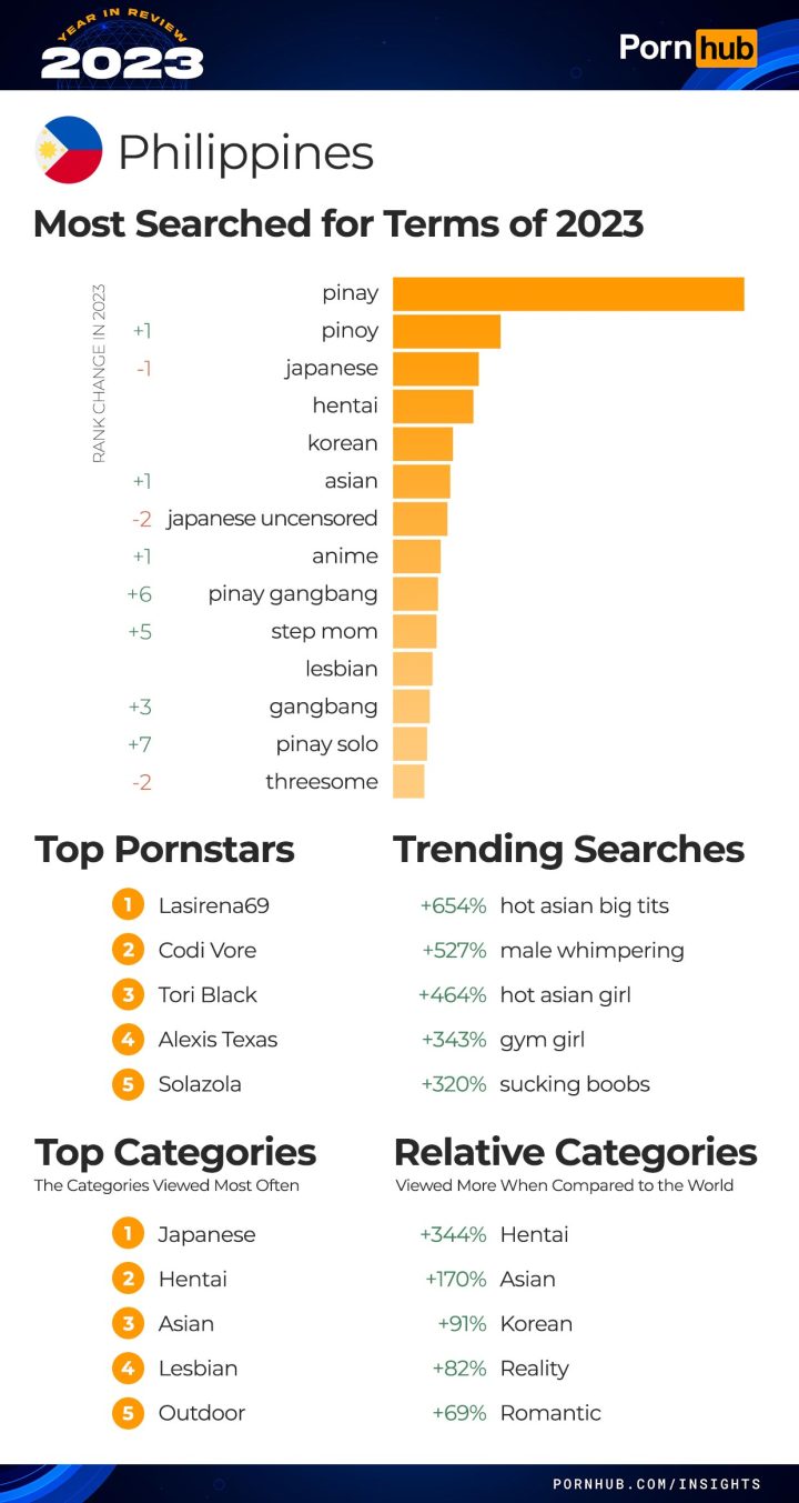 Philippines Rises to 2nd Place in Pornhub Traffic Rankings for 2023 »  YugaTech | Philippines Tech News & Reviews