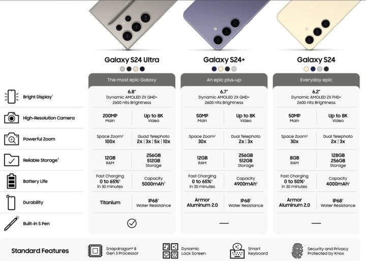 Leak Samsung Galaxy S24 Lineup Specs