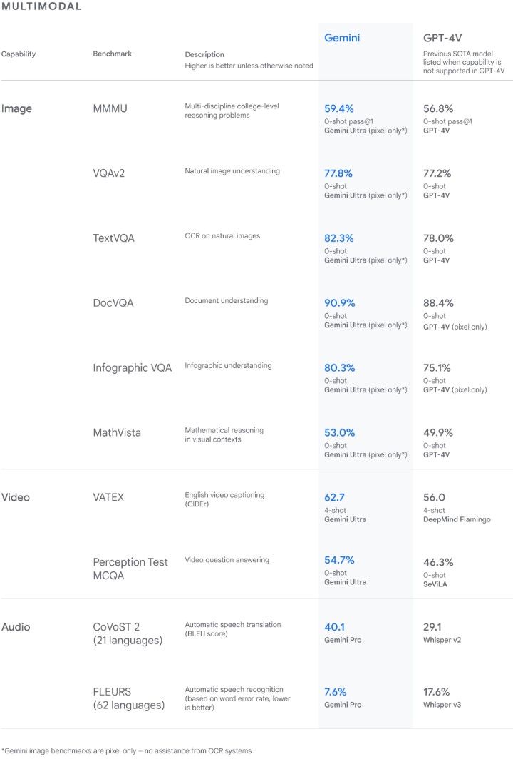 Gemini Final Multimodal Table Benchmarks Vs Gpt 4 (yuga Fi)