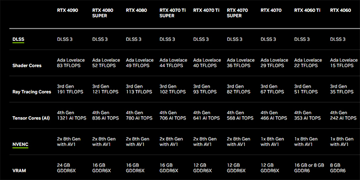 Nvidia Geforce Rtx 40 Super Series Comparison