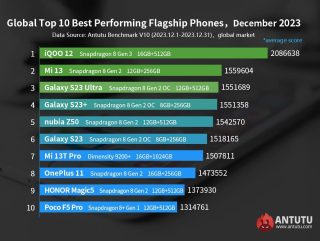 Antutu Global Top Performing Android Flagships (december 2023)