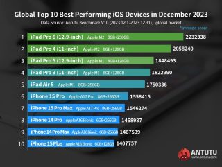 Antutu Global Top Performing Ios Devices (december 2023)