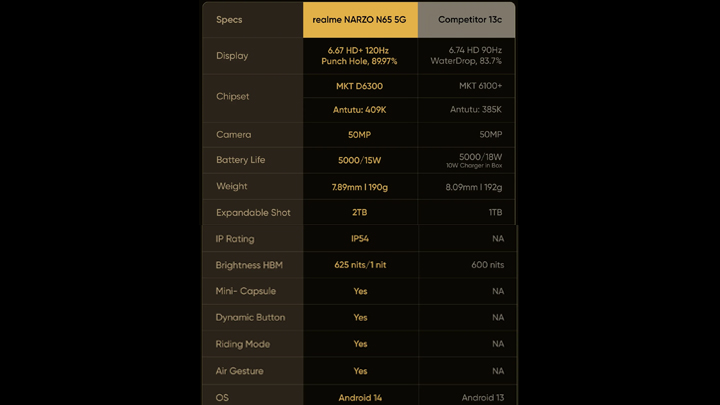 Realme Narzo N65 5g Key Specs