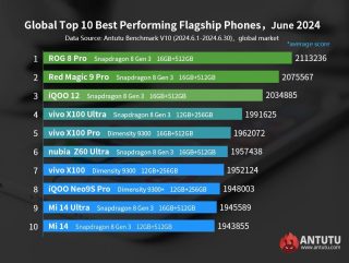 Antutu June 2024 Global Top 10 Best Performing Flagships