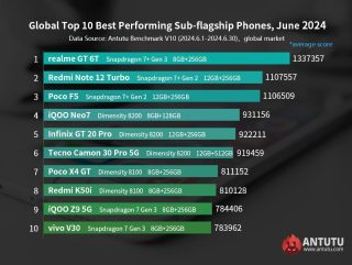 Antutu June 2024 Global Top 10 Best Performing Sub Flagships