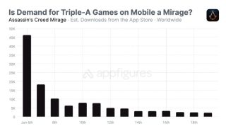 Appfigures Download Count Of Assassin's Creed Mirage