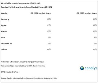 Canalys Global Smartphone Market Report Q2 2024 (table)