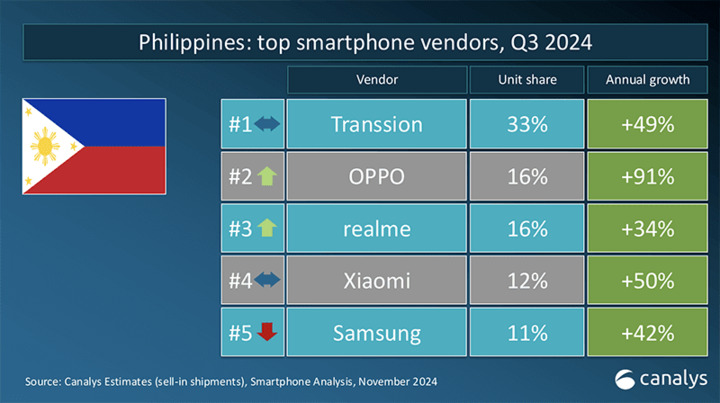 Canalys Top Smartphones Philippines