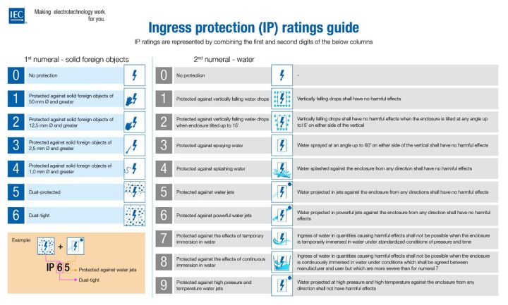 Ip Ratings Guide (iec)