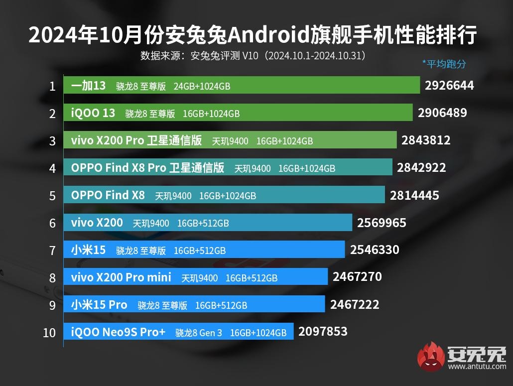 Antutu Top Android Smartphones Oktubre 2024 China (1)