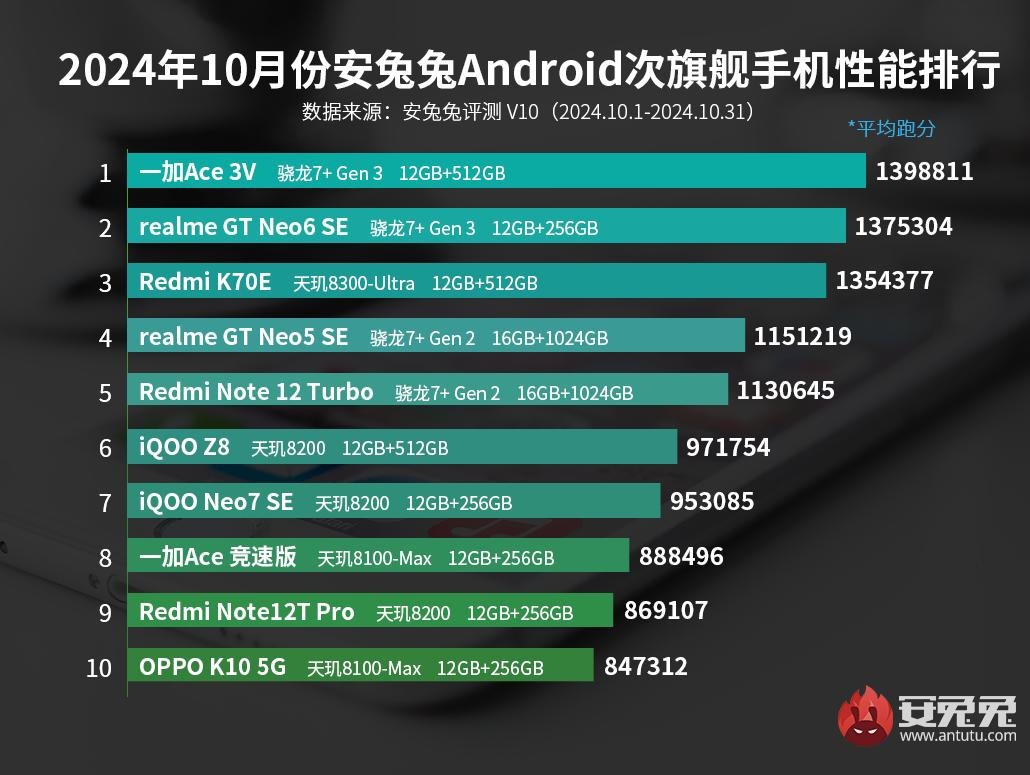 Antutu Top Android Smartphones Oktubre 2024 China (2)