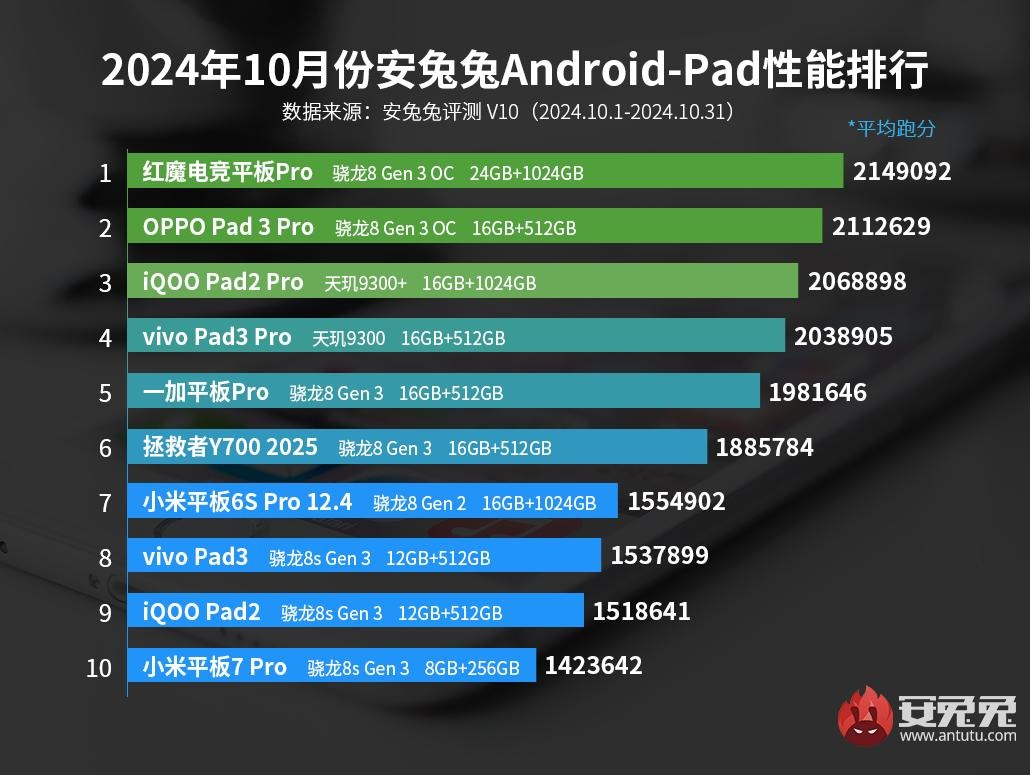 Antutu Top Android Smartphones Oktubre 2024 China (3)