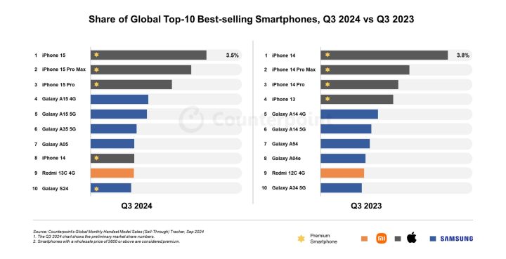 Global Top 10 Smartphones Q3 2024 Vs 2023